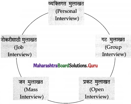 Maharashtra Board Class 12 Marathi Yuvakbharati Solutions Bhag 4.1 मुलाखत 1