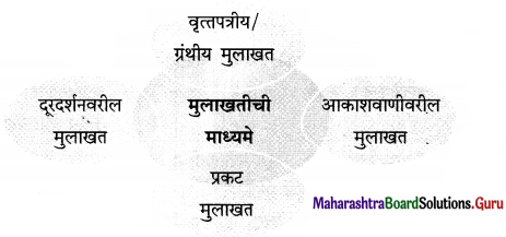 Maharashtra Board Class 12 Marathi Yuvakbharati Solutions Bhag 4.1 मुलाखत 2