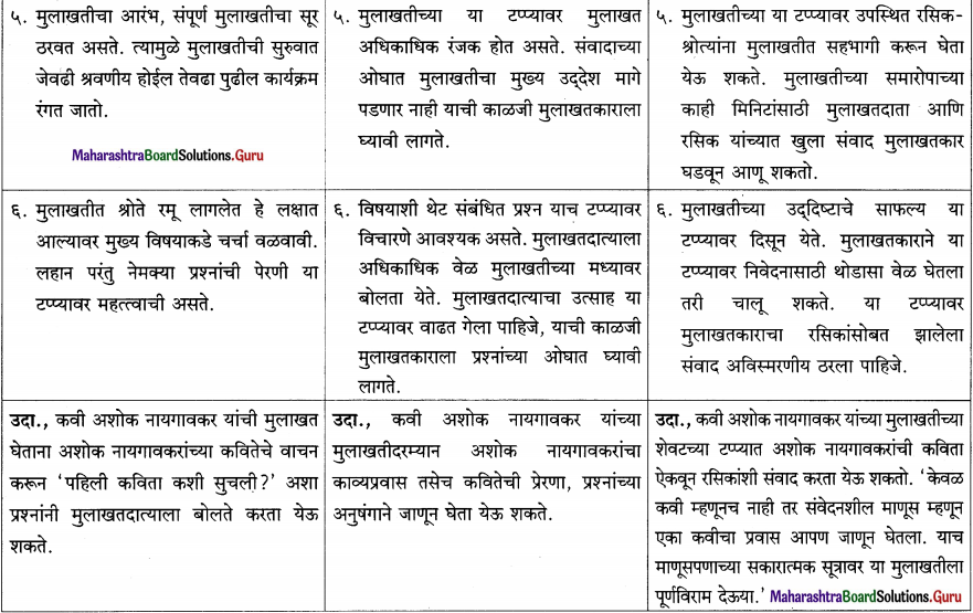 Maharashtra Board Class 12 Marathi Yuvakbharati Solutions Bhag 4.1 मुलाखत 4