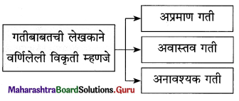 Maharashtra Board Class 12 Marathi Yuvakbharati Solutions Chapter 1 वेगवशता 5.1