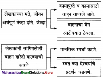 Maharashtra Board Class 12 Marathi Yuvakbharati Solutions Chapter 1 वेगवशता 6.1