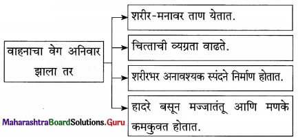 Maharashtra Board Class 12 Marathi Yuvakbharati Solutions Chapter 1 वेगवशता 7.1