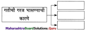 Maharashtra Board Class 12 Marathi Yuvakbharati Solutions Chapter 1 वेगवशता 8.1