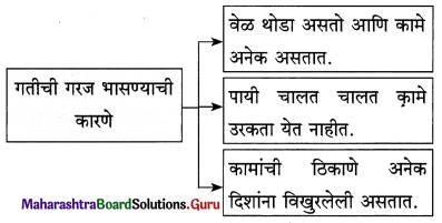 Maharashtra Board Class 12 Marathi Yuvakbharati Solutions Chapter 1 वेगवशता 9.1