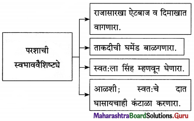 Maharashtra Board Class 12 Marathi Yuvakbharati Solutions Chapter 10 दंतकथा 10