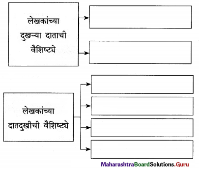 Maharashtra Board Class 12 Marathi Yuvakbharati Solutions Chapter 10 दंतकथा 15
