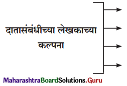 Maharashtra Board Class 12 Marathi Yuvakbharati Solutions Chapter 10 दंतकथा 2