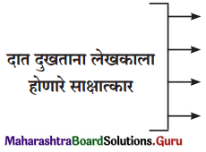 Maharashtra Board Class 12 Marathi Yuvakbharati Solutions Chapter 10 दंतकथा 3