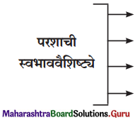 Maharashtra Board Class 12 Marathi Yuvakbharati Solutions Chapter 10 दंतकथा 8