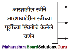 Maharashtra Board Class 12 Marathi Yuvakbharati Solutions Chapter 11 आरशातली स्त्री 1
