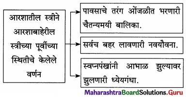 Maharashtra Board Class 12 Marathi Yuvakbharati Solutions Chapter 11 आरशातली स्त्री 2