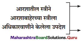 Maharashtra Board Class 12 Marathi Yuvakbharati Solutions Chapter 11 आरशातली स्त्री 3