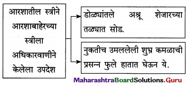 Maharashtra Board Class 12 Marathi Yuvakbharati Solutions Chapter 11 आरशातली स्त्री 4