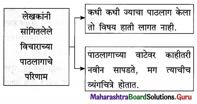 Maharashtra Board Class 12 Marathi Yuvakbharati Solutions Chapter 12 रंगरेषा व्यंगरेषा 11