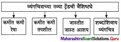 Maharashtra Board Class 12 Marathi Yuvakbharati Solutions Chapter 12 रंगरेषा व्यंगरेषा 6