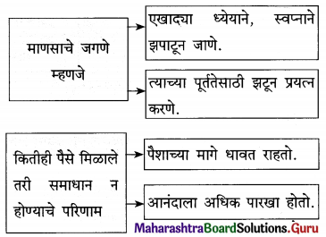 Maharashtra Board Class 12 Marathi Yuvakbharati Solutions Chapter 3 आयुष्य आनंदाचा उत्सव 13