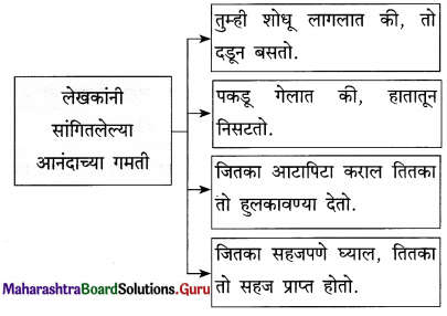 Maharashtra Board Class 12 Marathi Yuvakbharati Solutions Chapter 3 आयुष्य आनंदाचा उत्सव 2