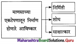 Maharashtra Board Class 12 Marathi Yuvakbharati Solutions Chapter 3 आयुष्य आनंदाचा उत्सव 4