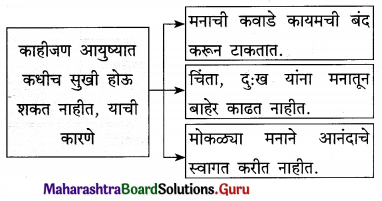 Maharashtra Board Class 12 Marathi Yuvakbharati Solutions Chapter 3 आयुष्य आनंदाचा उत्सव 9