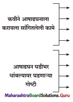 Maharashtra Board Class 12 Marathi Yuvakbharati Solutions Chapter 4 रे थांब जरा आषाढघना 1