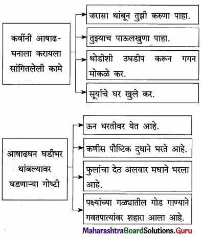 Maharashtra Board Class 12 Marathi Yuvakbharati Solutions Chapter 4 रे थांब जरा आषाढघना 2