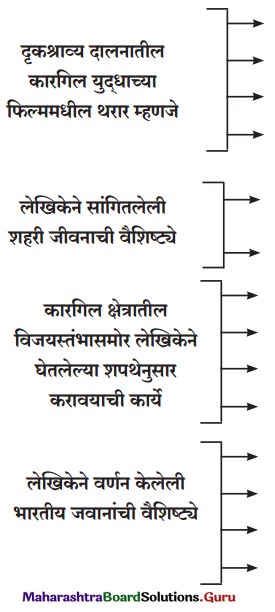 Maharashtra Board Class 12 Marathi Yuvakbharati Solutions Chapter 5 वीरांना सलामी 1