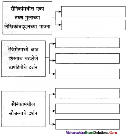 Maharashtra Board Class 12 Marathi Yuvakbharati Solutions Chapter 5 वीरांना सलामी 10