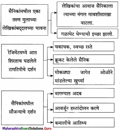 Maharashtra Board Class 12 Marathi Yuvakbharati Solutions Chapter 5 वीरांना सलामी 11
