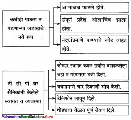 Maharashtra Board Class 12 Marathi Yuvakbharati Solutions Chapter 5 वीरांना सलामी 13