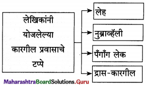 Maharashtra Board Class 12 Marathi Yuvakbharati Solutions Chapter 5 वीरांना सलामी 9