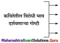 Maharashtra Board Class 12 Marathi Yuvakbharati Solutions Chapter 6 रंग माझा वेगळा 1