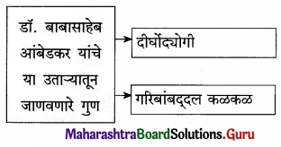 Maharashtra Board Class 12 Marathi Yuvakbharati Solutions Chapter 6.1 आत्मविश्वासासारखी शक्ती नाही 2.1