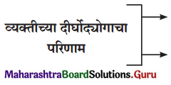 Maharashtra Board Class 12 Marathi Yuvakbharati Solutions Chapter 6.1 आत्मविश्वासासारखी शक्ती नाही 3