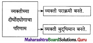 Maharashtra Board Class 12 Marathi Yuvakbharati Solutions Chapter 6.1 आत्मविश्वासासारखी शक्ती नाही 4.1
