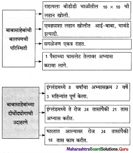 Maharashtra Board Class 12 Marathi Yuvakbharati Solutions Chapter 6.1 आत्मविश्वासासारखी शक्ती नाही 6