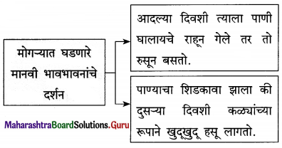 Maharashtra Board Class 12 Marathi Yuvakbharati Solutions Chapter 8 रेशीमबंध 12