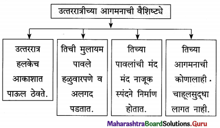 Maharashtra Board Class 12 Marathi Yuvakbharati Solutions Chapter 8 रेशीमबंध 5