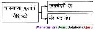 Maharashtra Board Class 12 Marathi Yuvakbharati Solutions Chapter 8 रेशीमबंध 7
