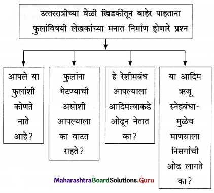 Maharashtra Board Class 12 Marathi Yuvakbharati Solutions Chapter 8 रेशीमबंध 8.1
