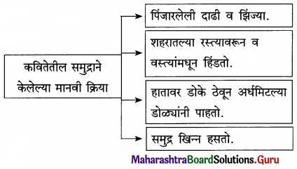 Maharashtra Board Class 12 Marathi Yuvakbharati Solutions Chapter 9 समुद्र कोंडून पडलाय 3