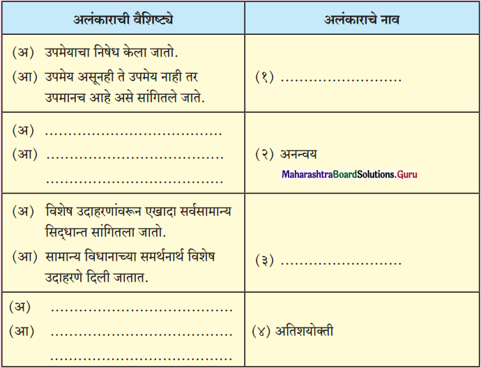 Maharashtra Board Class 12 Marathi Yuvakbharati Solutions व्याकरण अलंकार 1