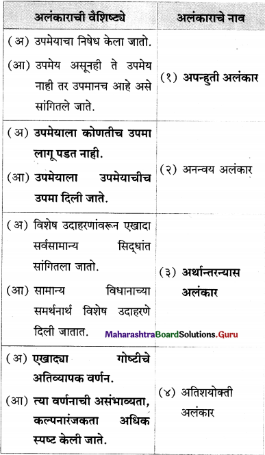 Maharashtra Board Class 12 Marathi Yuvakbharati Solutions व्याकरण अलंकार 3
