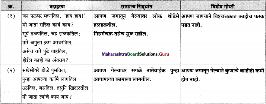 Maharashtra Board Class 12 Marathi Yuvakbharati Solutions व्याकरण अलंकार 4