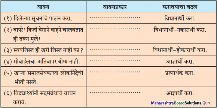Maharashtra Board Class 12 Marathi Yuvakbharati Solutions व्याकरण वाक्यरूपांतर 1