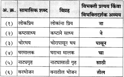 Maharashtra Board Class 12 Marathi Yuvakbharati Solutions व्याकरण समास 12