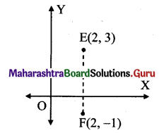 Maharashtra Board 11th Maths Solutions Chapter 5 Straight Line Ex 5.2 1