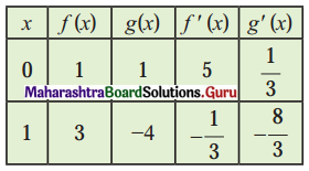 Maharashtra Board 12th Maths Solutions Chapter 1 Differentiation Miscellaneous Exercise 1 II Q3