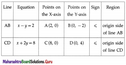 Maharashtra Board 12th Maths Solutions Chapter 7 Linear Programming Ex 7.1 19