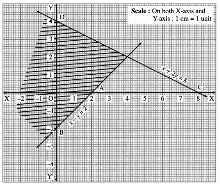 Maharashtra Board 12th Maths Solutions Chapter 7 Linear Programming Ex 7.1 20