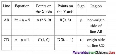 Maharashtra Board 12th Maths Solutions Chapter 7 Linear Programming Ex 7.1 24